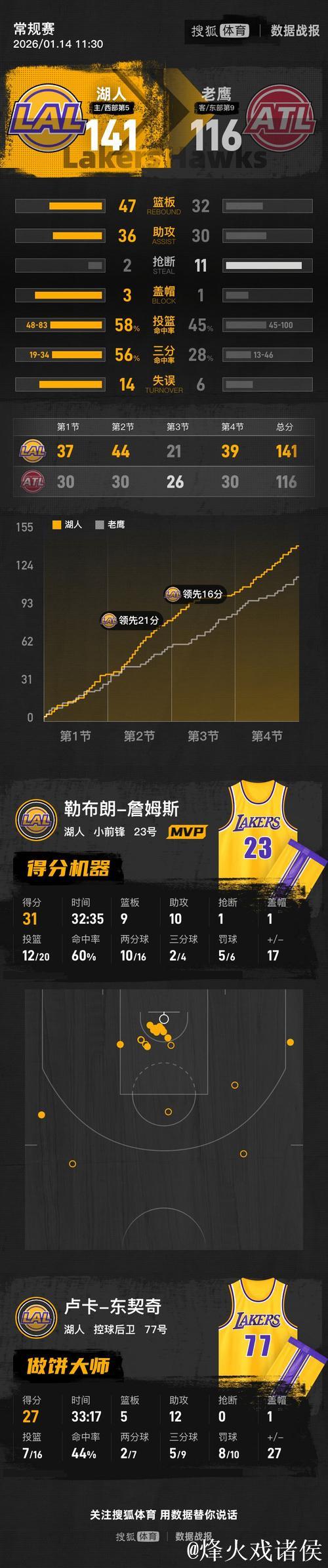 詹姆斯31+9+10东契奇27+12 湖人大胜老鹰结束三连败