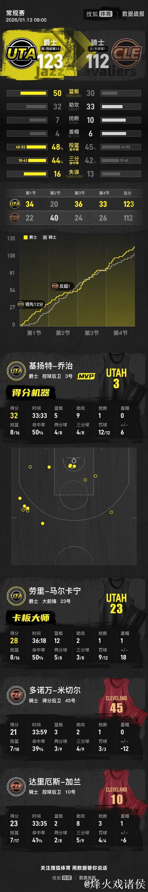 NBA-乔治32分马尔卡宁28+12 爵士客场击败骑士 NBA-乔治32分马尔卡宁28+12 爵士客场击败骑士