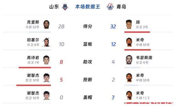 CBA俱乐部杯-克里斯28+8 山东力克青岛晋级8强 CBA俱乐部杯-克里斯28+8 山东力克青岛晋级8强