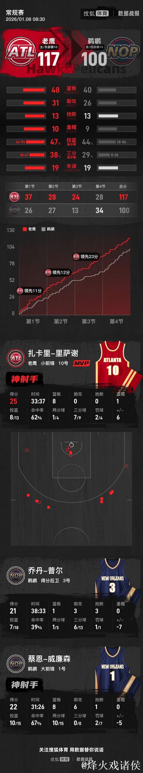 里萨谢25+8锡安22+8 老鹰大胜鹈鹕送对手九连败 里萨谢25+8锡安22+8 老鹰大胜鹈鹕送对手九连败